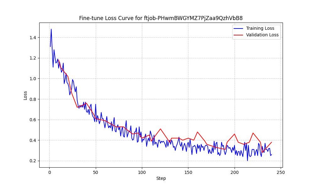 The training and validation loss of when using 4o-mini and 100 samples
